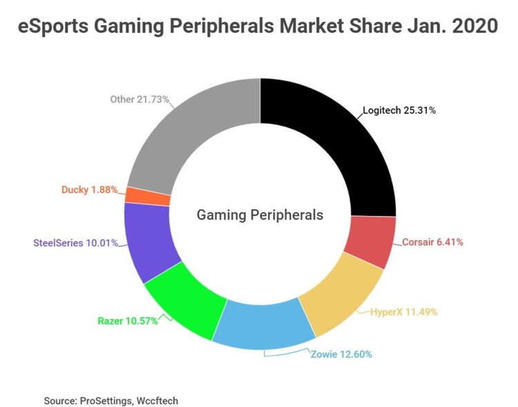 Esports Gaming Peripherals chart image