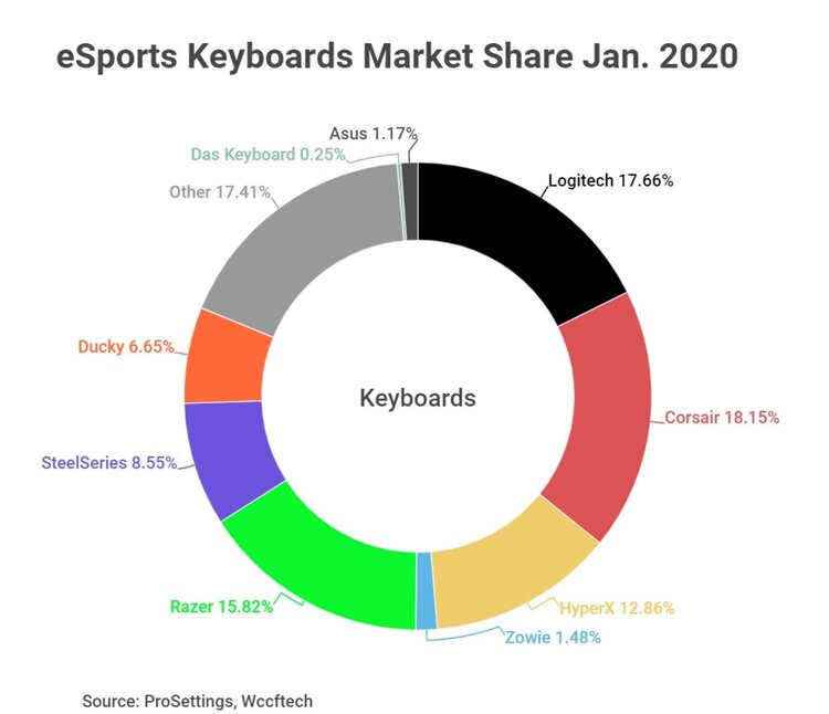 Esports keyboards chart image