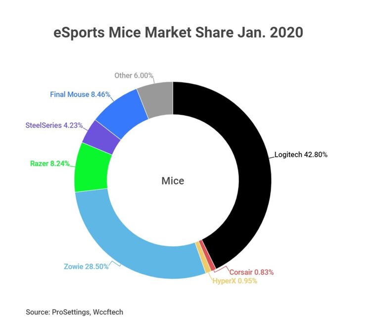 Gaming mice chart image