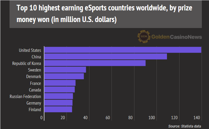 Tal til blive irriteret Bevidst SlashShout- United States leads the globe in esports average revenue
